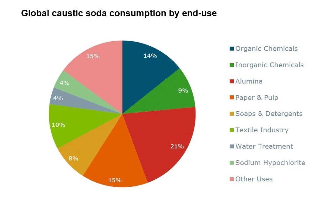 Image of pie chart of global caustic soda consumption by end-use
